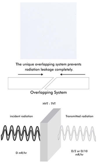 shielding